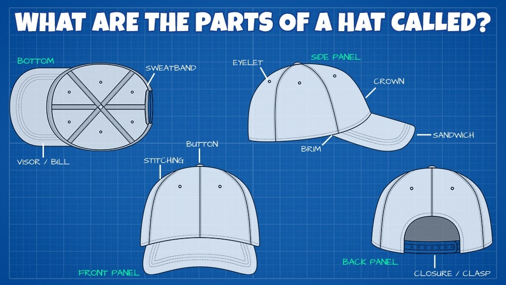 Diagrama ilustrado que muestra las partes etiquetadas de una gorra de béisbol, incluida la corona, el ala, la visera, el botón, el ojal, la banda de sudor, los paneles, el sándwich y el cierre.